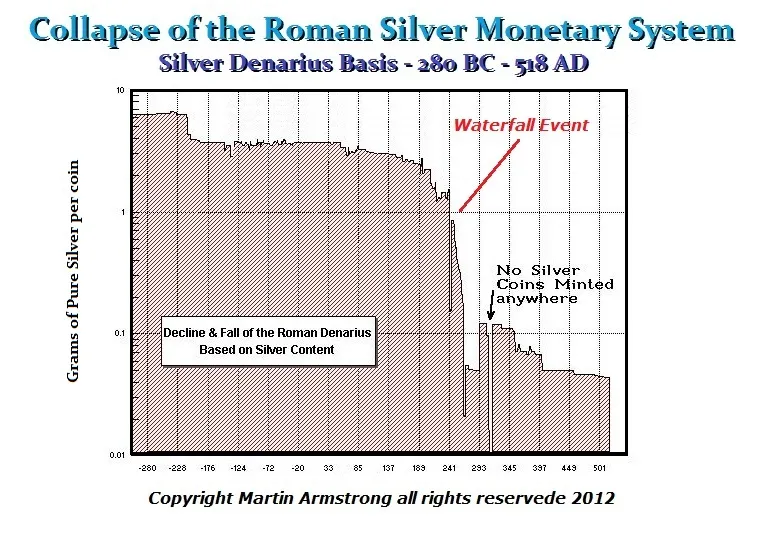 Roman decline silver content monetary system - Armstrong Waterfall effect