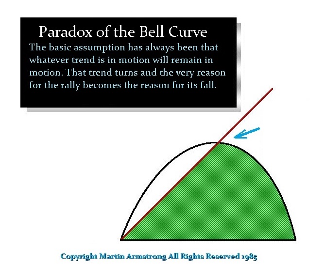 https://d33wjekvz3zs1a.cloudfront.net/wp-content/uploads/2016/05/Paradox-of-Bell-Curve.jpg