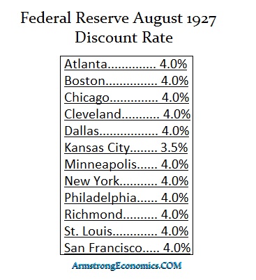 Fed 1927 District Rates