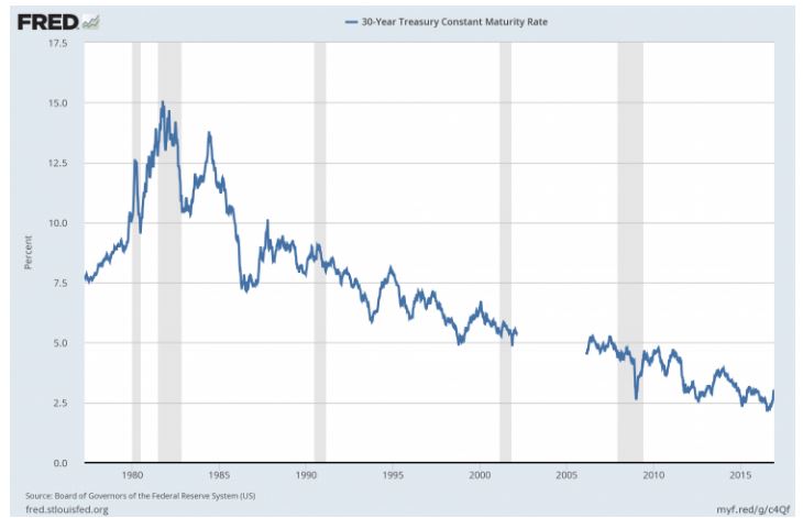 Bond Yield Chart 30 Year
