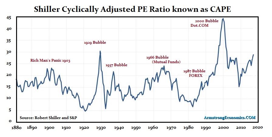 Schiller Cyclically Adjusted PE Ratio (CAPE) – Real or Misleading ...