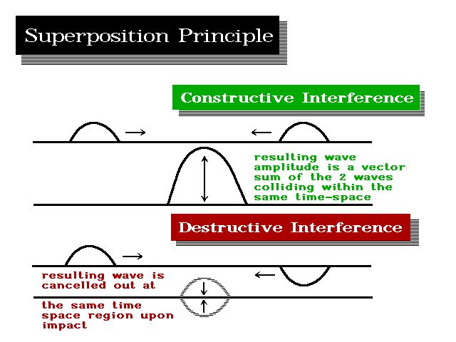 principle of superposition in mechanics