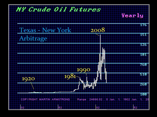 Crude Y Texas NY Arbitrage