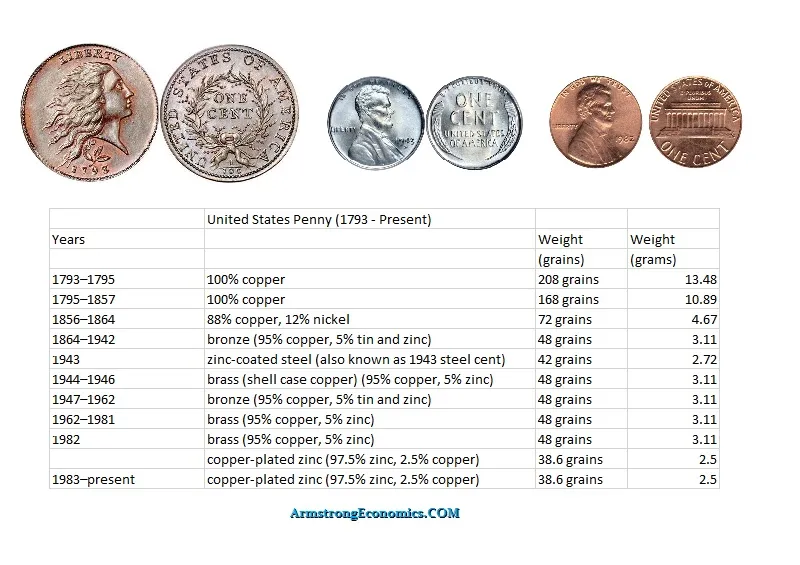 US Penny 1793 Present