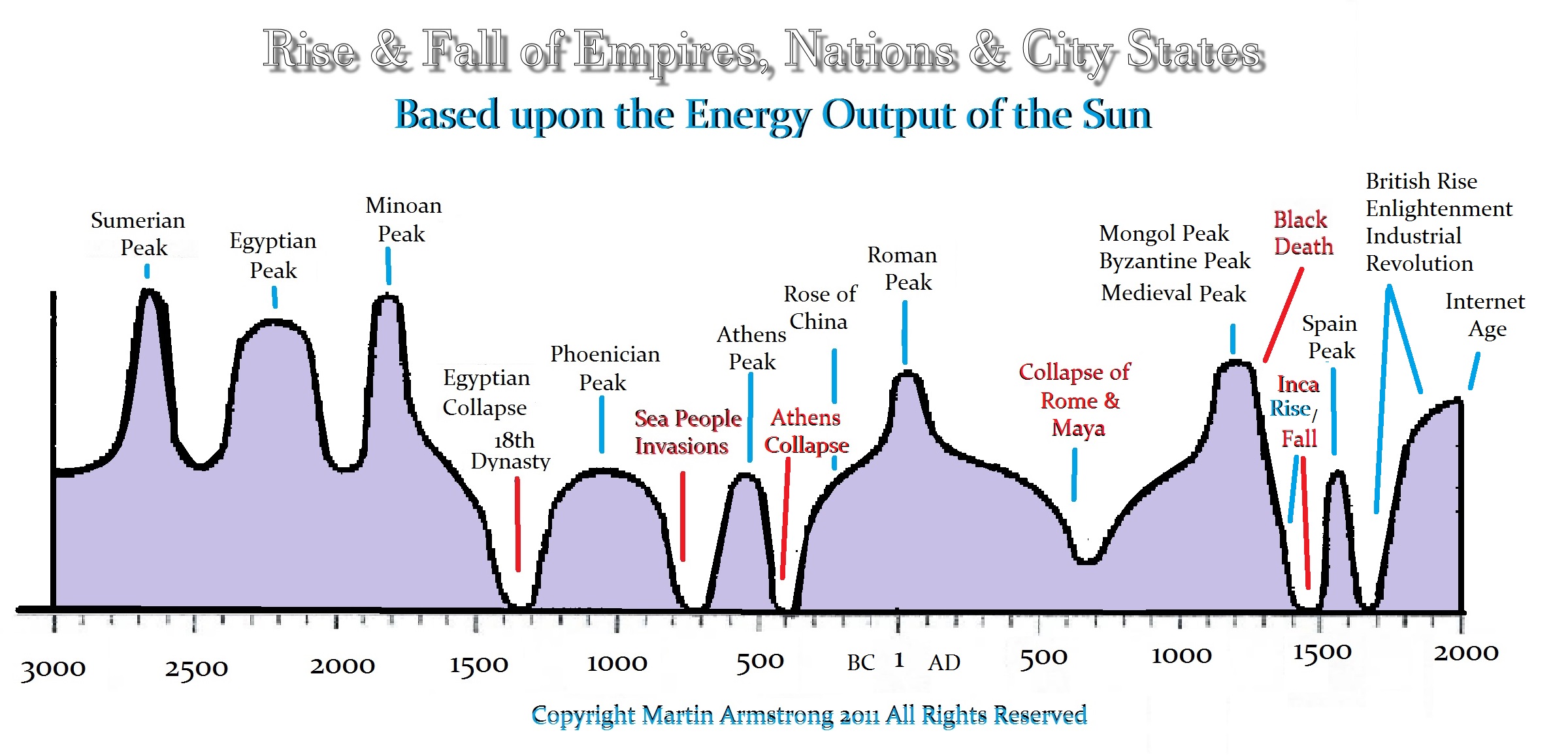 Image result for chart of solar minimum and maximum roman empire