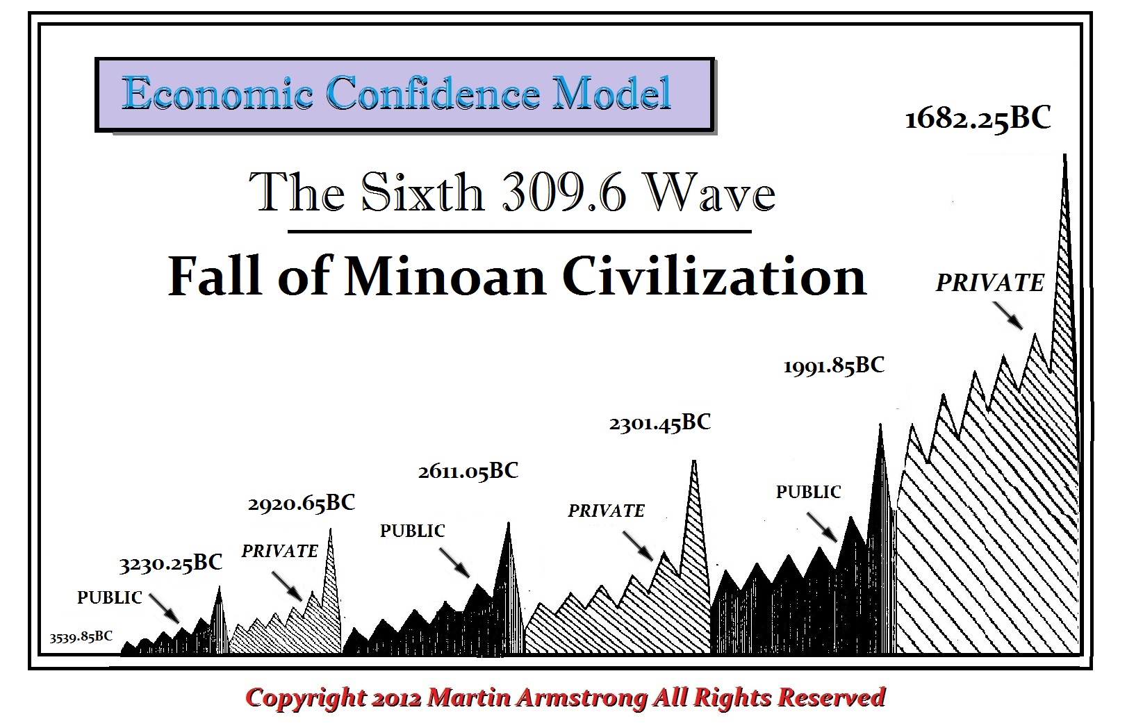 The Economic Confidence Model began with Recorded History | Armstrong Economics