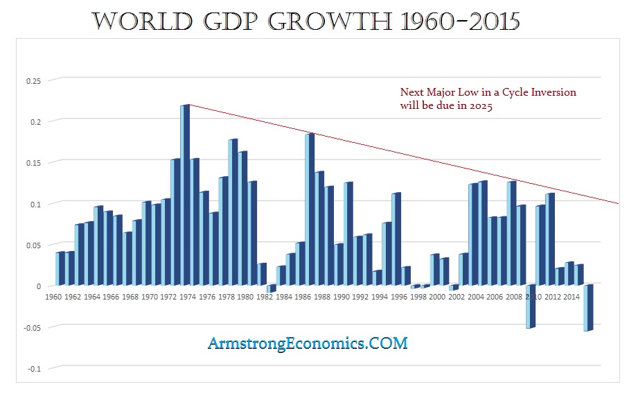 World GDP Growth 1960 2015