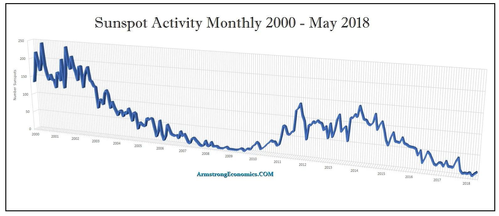 Armstrong Economics Sunspot Monthly Data 2000 05 2018