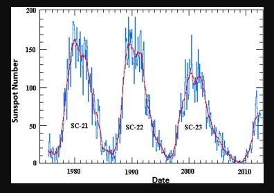 Solar Cycle 24 Chart