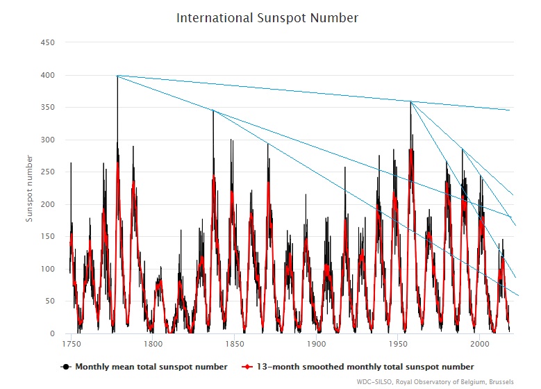 Solar Cycle 24 Chart