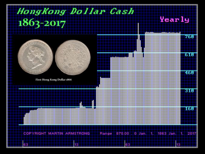 The Hong Kong Dollar Peg When Will It Break Armstrong Economics - 