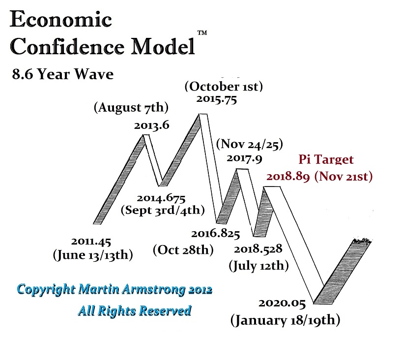 Martin Armstrong Economic Confidence Model Chart