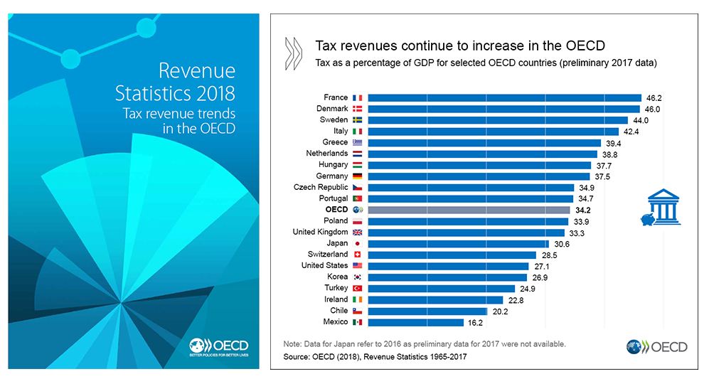 france-has-the-highest-tax-rate-in-the-industrialized-world-worst