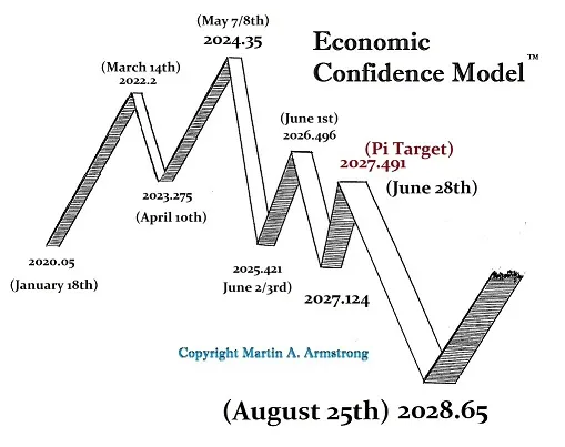 Martin Armstrong Economic Confidence Model Chart