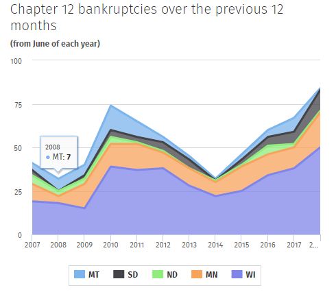 Agrics Bankruptcy