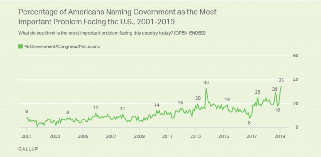 Gallup 35 govt is problem 1024x503