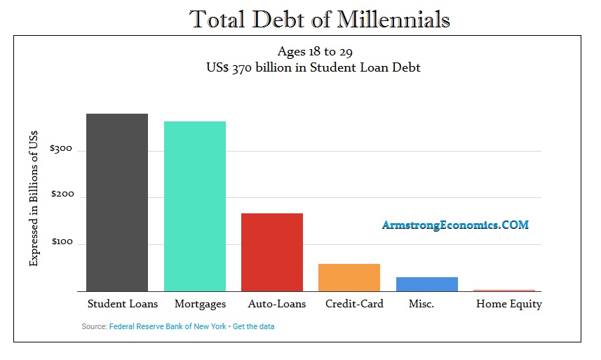 Millenial Debt 2018