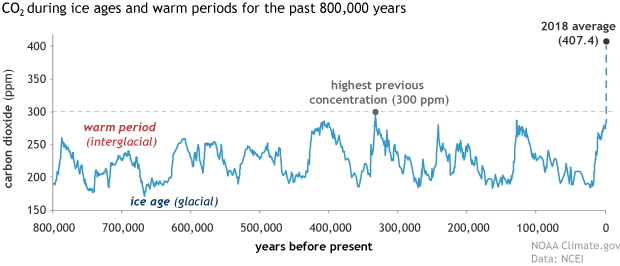 Co2 Chart 800000 years